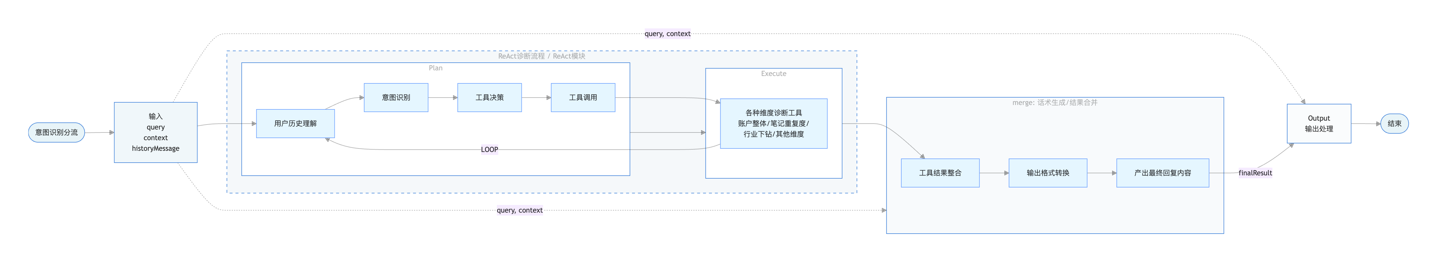 Diagnosis Agent Architecture