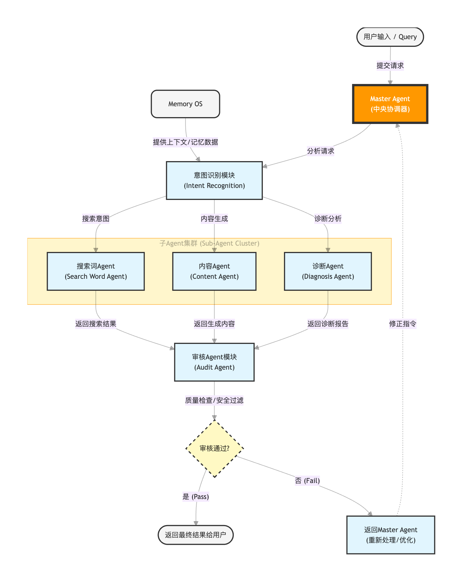 Master Agent Architecture