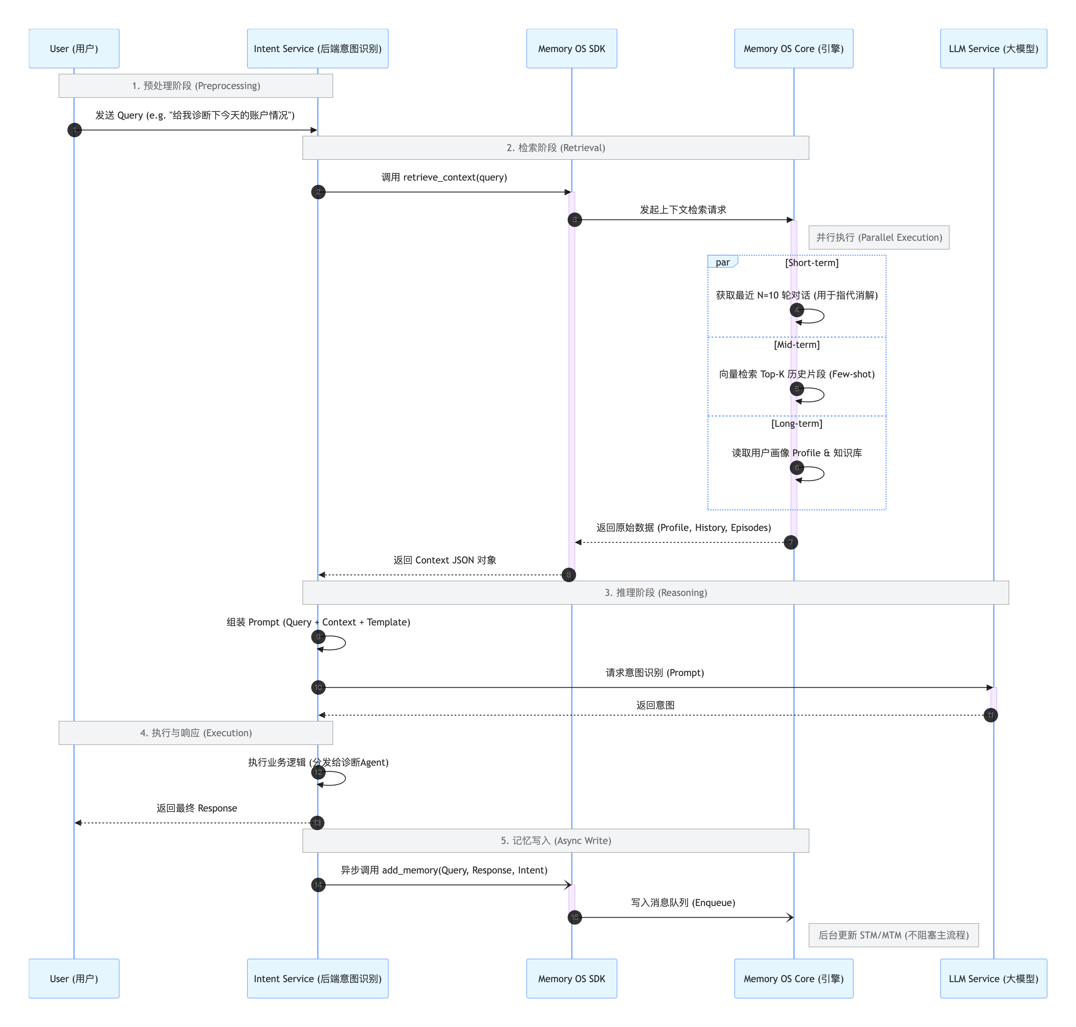Memory OS Architecture