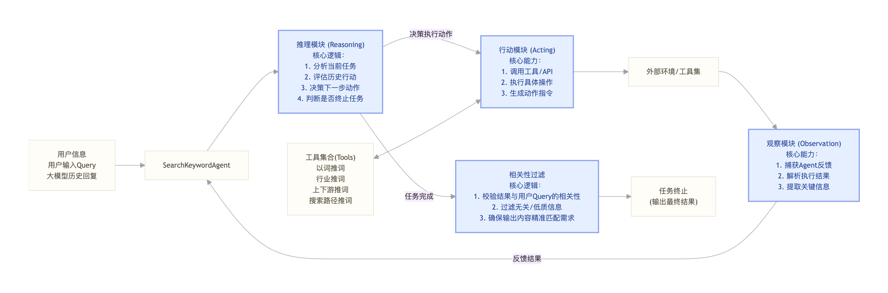 Search Agent Architecture