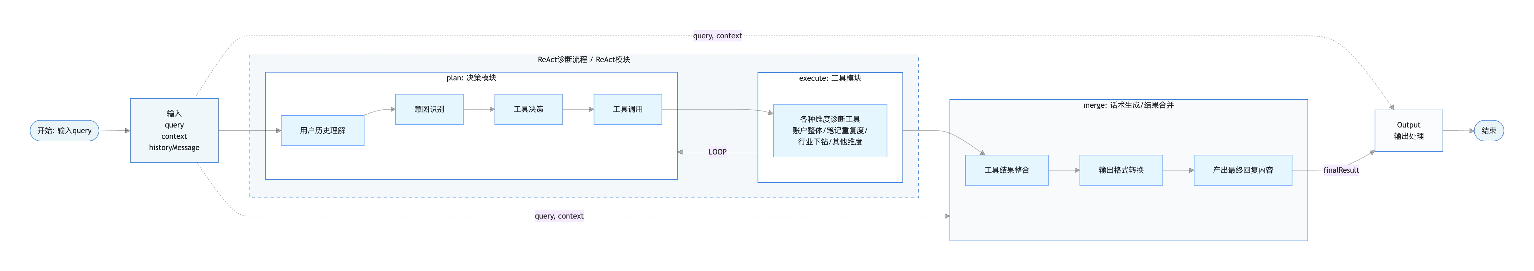 Diagnosis Agent Architecture
